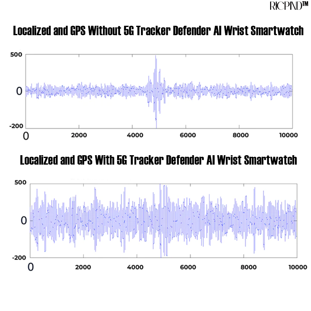 RICPIND 5G Tracker Defender AI Smartwatch für das Handgelenk